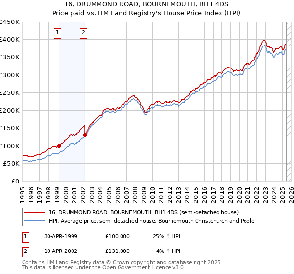 16, DRUMMOND ROAD, BOURNEMOUTH, BH1 4DS: Price paid vs HM Land Registry's House Price Index