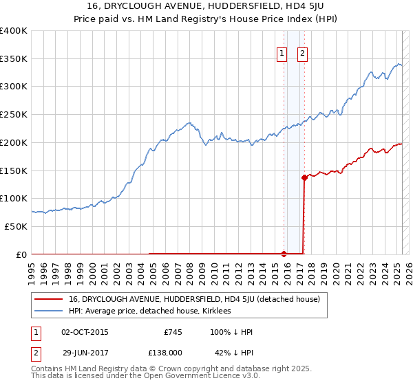 16, DRYCLOUGH AVENUE, HUDDERSFIELD, HD4 5JU: Price paid vs HM Land Registry's House Price Index
