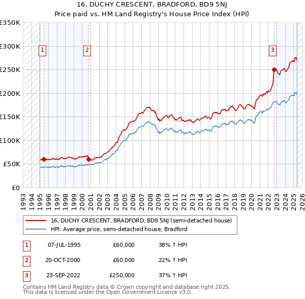 16, DUCHY CRESCENT, BRADFORD, BD9 5NJ: Price paid vs HM Land Registry's House Price Index