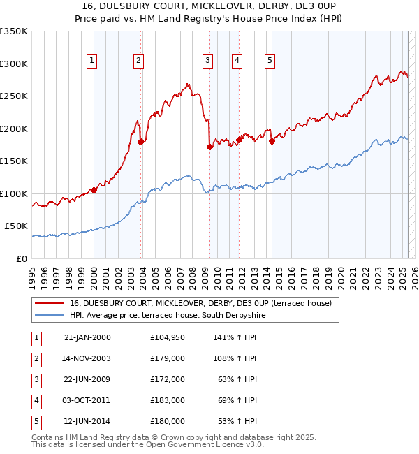 16, DUESBURY COURT, MICKLEOVER, DERBY, DE3 0UP: Price paid vs HM Land Registry's House Price Index