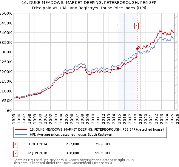 16, DUKE MEADOWS, MARKET DEEPING, PETERBOROUGH, PE6 8FP: Price paid vs HM Land Registry's House Price Index