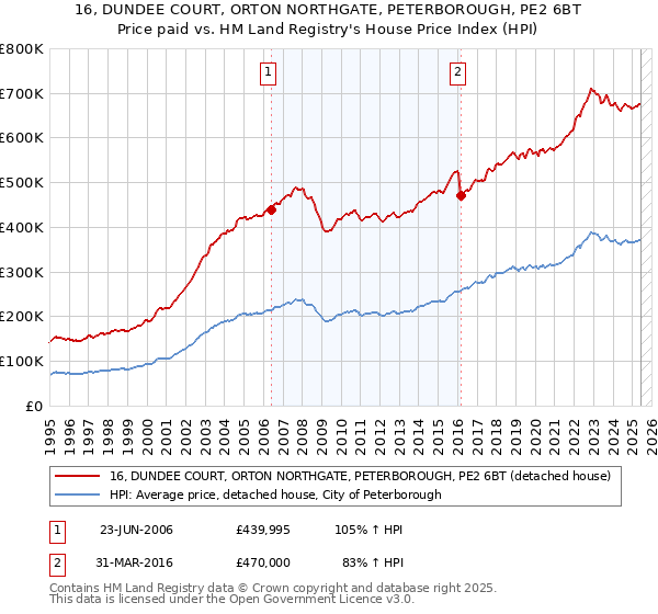 16, DUNDEE COURT, ORTON NORTHGATE, PETERBOROUGH, PE2 6BT: Price paid vs HM Land Registry's House Price Index
