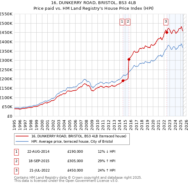 16, DUNKERRY ROAD, BRISTOL, BS3 4LB: Price paid vs HM Land Registry's House Price Index