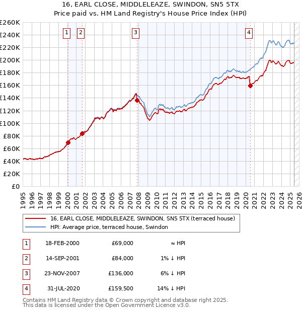 16, EARL CLOSE, MIDDLELEAZE, SWINDON, SN5 5TX: Price paid vs HM Land Registry's House Price Index
