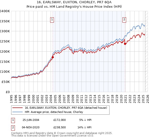 16, EARLSWAY, EUXTON, CHORLEY, PR7 6QA: Price paid vs HM Land Registry's House Price Index