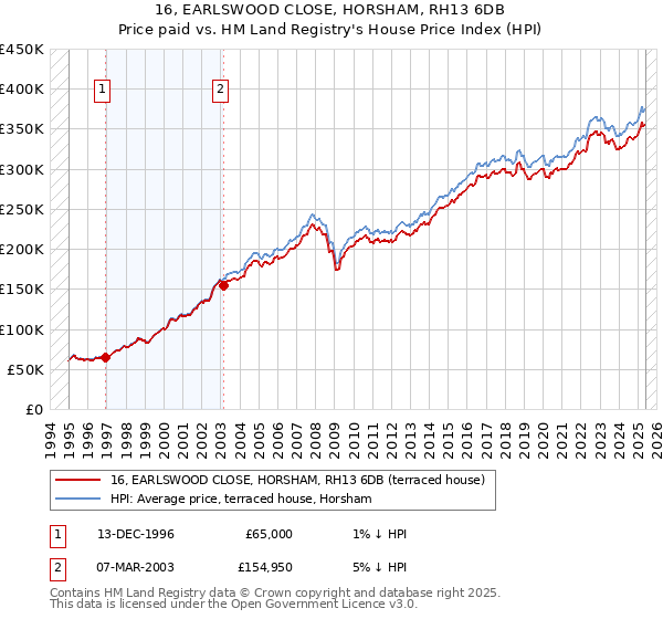 16, EARLSWOOD CLOSE, HORSHAM, RH13 6DB: Price paid vs HM Land Registry's House Price Index