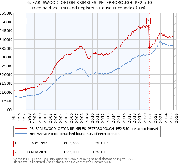 16, EARLSWOOD, ORTON BRIMBLES, PETERBOROUGH, PE2 5UG: Price paid vs HM Land Registry's House Price Index