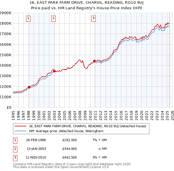 16, EAST PARK FARM DRIVE, CHARVIL, READING, RG10 9UJ: Price paid vs HM Land Registry's House Price Index