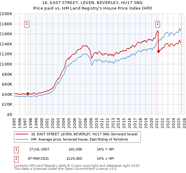 16, EAST STREET, LEVEN, BEVERLEY, HU17 5NG: Price paid vs HM Land Registry's House Price Index