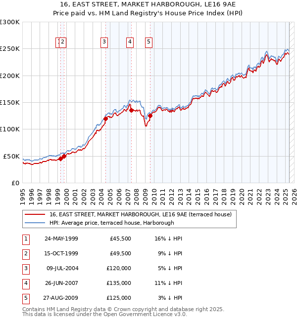 16, EAST STREET, MARKET HARBOROUGH, LE16 9AE: Price paid vs HM Land Registry's House Price Index