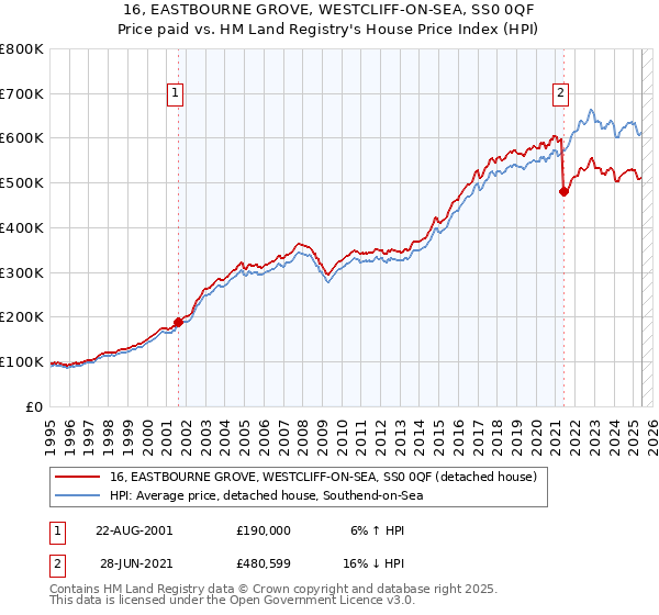 16, EASTBOURNE GROVE, WESTCLIFF-ON-SEA, SS0 0QF: Price paid vs HM Land Registry's House Price Index
