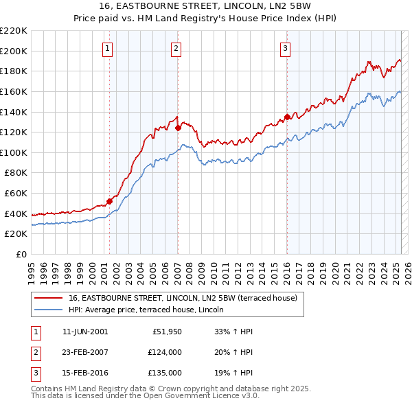 16, EASTBOURNE STREET, LINCOLN, LN2 5BW: Price paid vs HM Land Registry's House Price Index