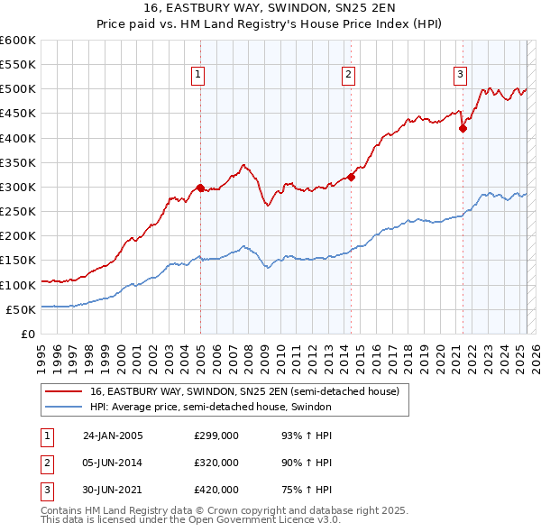 16, EASTBURY WAY, SWINDON, SN25 2EN: Price paid vs HM Land Registry's House Price Index