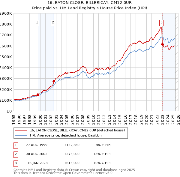 16, EATON CLOSE, BILLERICAY, CM12 0UR: Price paid vs HM Land Registry's House Price Index