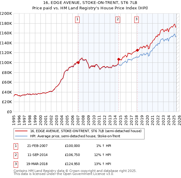 16, EDGE AVENUE, STOKE-ON-TRENT, ST6 7LB: Price paid vs HM Land Registry's House Price Index