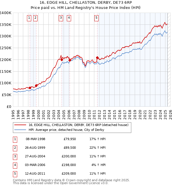 16, EDGE HILL, CHELLASTON, DERBY, DE73 6RP: Price paid vs HM Land Registry's House Price Index