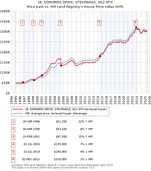 16, EDMONDS DRIVE, STEVENAGE, SG2 9TH: Price paid vs HM Land Registry's House Price Index