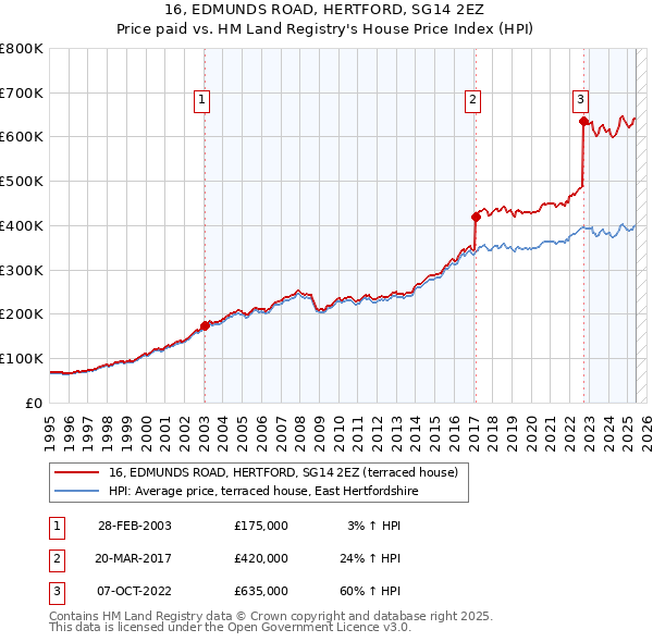 16, EDMUNDS ROAD, HERTFORD, SG14 2EZ: Price paid vs HM Land Registry's House Price Index