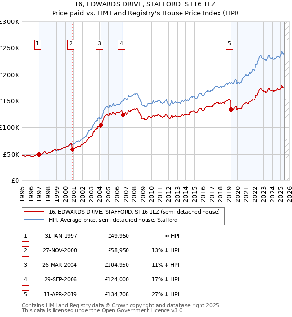 16, EDWARDS DRIVE, STAFFORD, ST16 1LZ: Price paid vs HM Land Registry's House Price Index