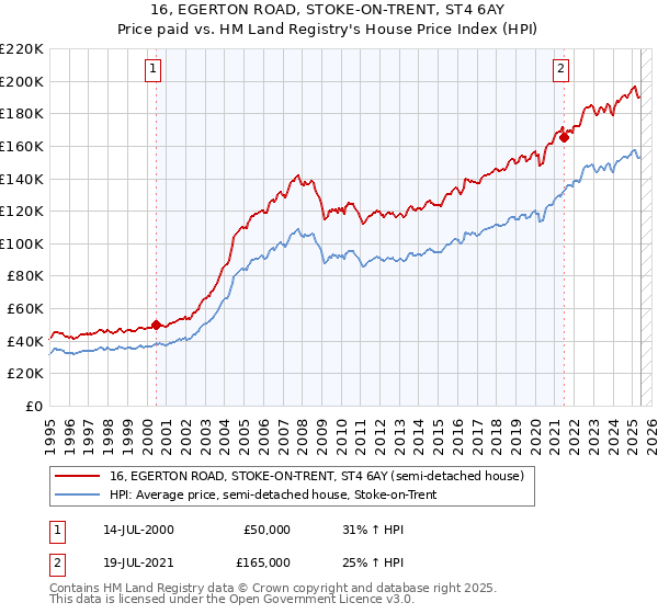 16, EGERTON ROAD, STOKE-ON-TRENT, ST4 6AY: Price paid vs HM Land Registry's House Price Index