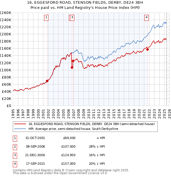 16, EGGESFORD ROAD, STENSON FIELDS, DERBY, DE24 3BH: Price paid vs HM Land Registry's House Price Index