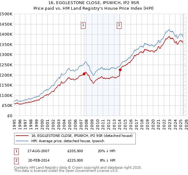 16, EGGLESTONE CLOSE, IPSWICH, IP2 9SR: Price paid vs HM Land Registry's House Price Index
