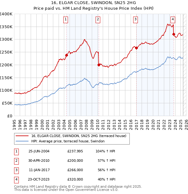 16, ELGAR CLOSE, SWINDON, SN25 2HG: Price paid vs HM Land Registry's House Price Index