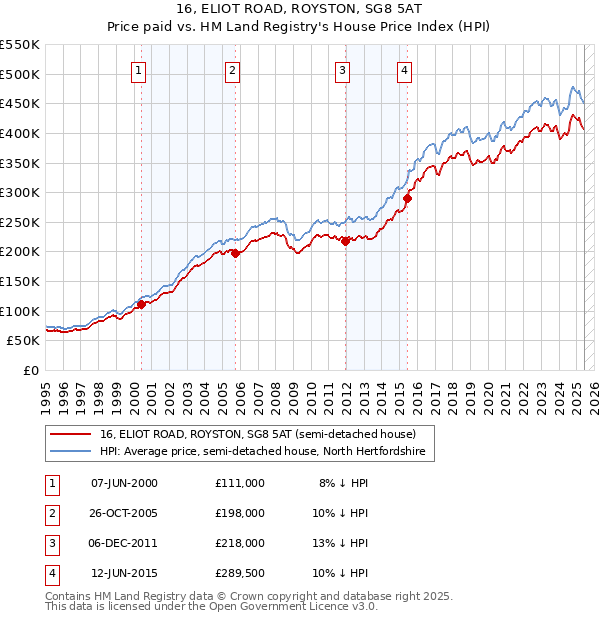 16, ELIOT ROAD, ROYSTON, SG8 5AT: Price paid vs HM Land Registry's House Price Index