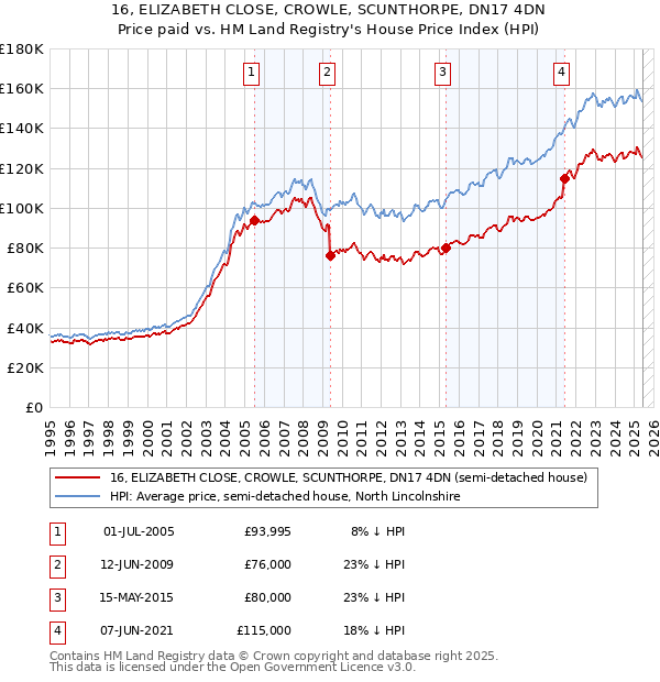 16, ELIZABETH CLOSE, CROWLE, SCUNTHORPE, DN17 4DN: Price paid vs HM Land Registry's House Price Index