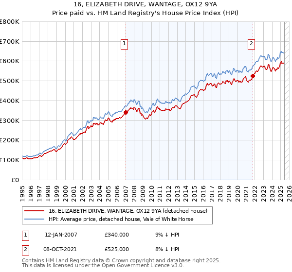 16, ELIZABETH DRIVE, WANTAGE, OX12 9YA: Price paid vs HM Land Registry's House Price Index
