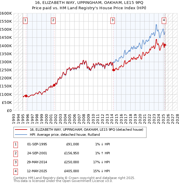16, ELIZABETH WAY, UPPINGHAM, OAKHAM, LE15 9PQ: Price paid vs HM Land Registry's House Price Index