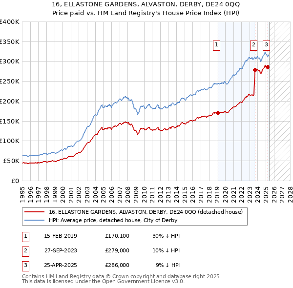 16, ELLASTONE GARDENS, ALVASTON, DERBY, DE24 0QQ: Price paid vs HM Land Registry's House Price Index