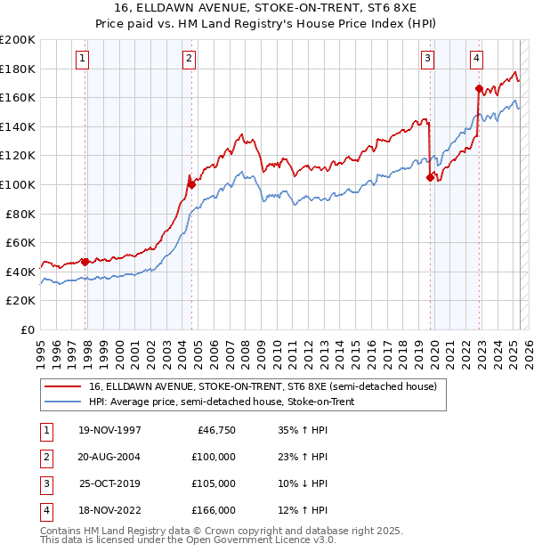 16, ELLDAWN AVENUE, STOKE-ON-TRENT, ST6 8XE: Price paid vs HM Land Registry's House Price Index