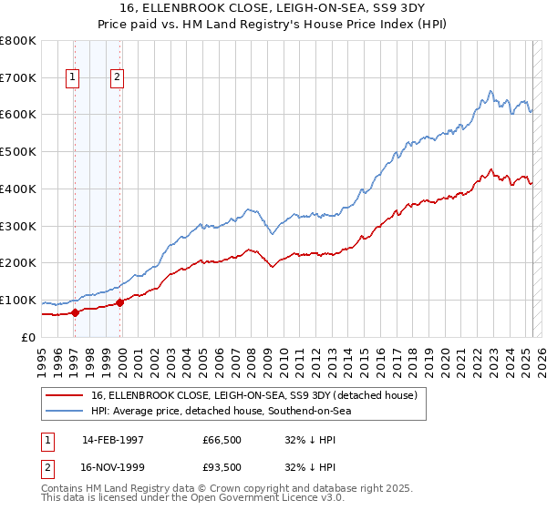 16, ELLENBROOK CLOSE, LEIGH-ON-SEA, SS9 3DY: Price paid vs HM Land Registry's House Price Index