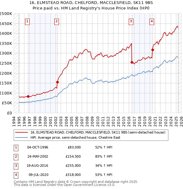 16, ELMSTEAD ROAD, CHELFORD, MACCLESFIELD, SK11 9BS: Price paid vs HM Land Registry's House Price Index