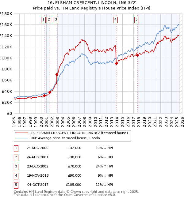 16, ELSHAM CRESCENT, LINCOLN, LN6 3YZ: Price paid vs HM Land Registry's House Price Index