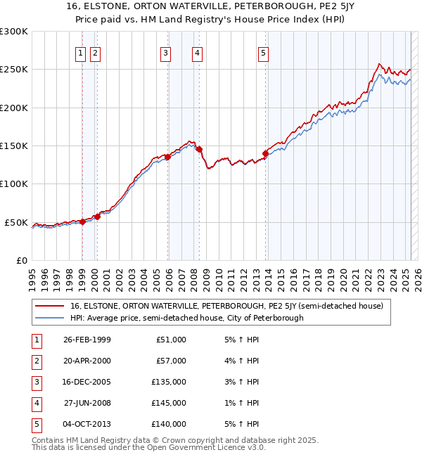 16, ELSTONE, ORTON WATERVILLE, PETERBOROUGH, PE2 5JY: Price paid vs HM Land Registry's House Price Index