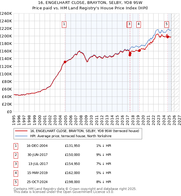16, ENGELHART CLOSE, BRAYTON, SELBY, YO8 9SW: Price paid vs HM Land Registry's House Price Index