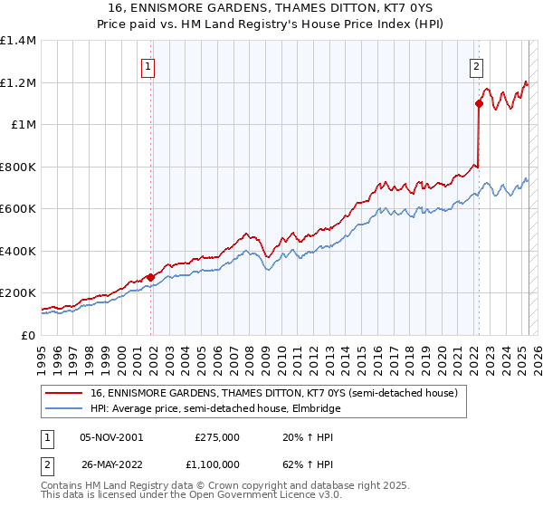 16, ENNISMORE GARDENS, THAMES DITTON, KT7 0YS: Price paid vs HM Land Registry's House Price Index