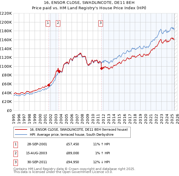 16, ENSOR CLOSE, SWADLINCOTE, DE11 8EH: Price paid vs HM Land Registry's House Price Index