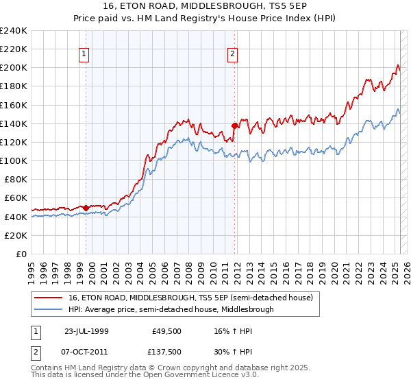 16, ETON ROAD, MIDDLESBROUGH, TS5 5EP: Price paid vs HM Land Registry's House Price Index