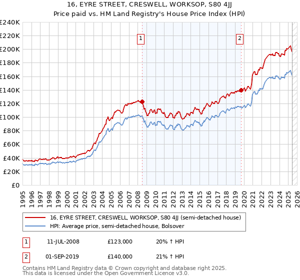 16, EYRE STREET, CRESWELL, WORKSOP, S80 4JJ: Price paid vs HM Land Registry's House Price Index