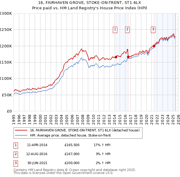 16, FAIRHAVEN GROVE, STOKE-ON-TRENT, ST1 6LX: Price paid vs HM Land Registry's House Price Index