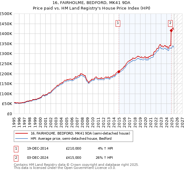 16, FAIRHOLME, BEDFORD, MK41 9DA: Price paid vs HM Land Registry's House Price Index