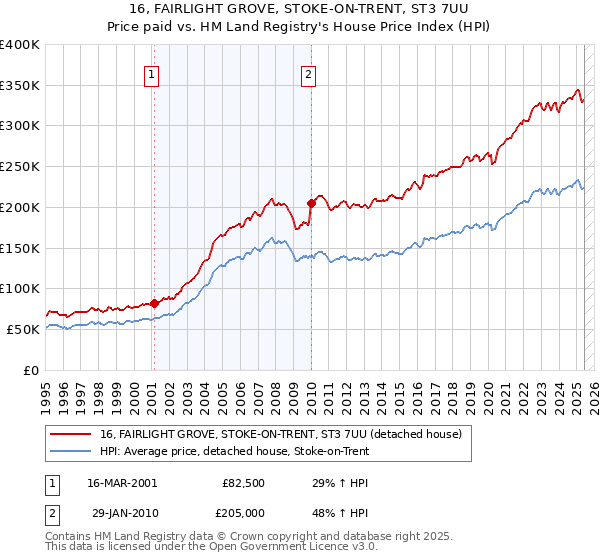 16, FAIRLIGHT GROVE, STOKE-ON-TRENT, ST3 7UU: Price paid vs HM Land Registry's House Price Index