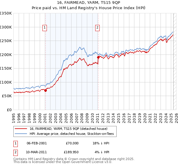 16, FAIRMEAD, YARM, TS15 9QP: Price paid vs HM Land Registry's House Price Index