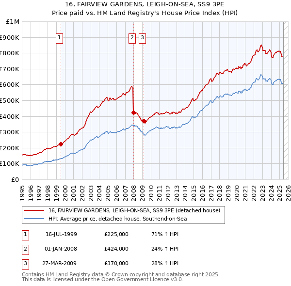 16, FAIRVIEW GARDENS, LEIGH-ON-SEA, SS9 3PE: Price paid vs HM Land Registry's House Price Index
