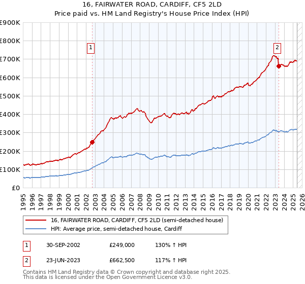16, FAIRWATER ROAD, CARDIFF, CF5 2LD: Price paid vs HM Land Registry's House Price Index