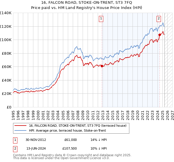 16, FALCON ROAD, STOKE-ON-TRENT, ST3 7FQ: Price paid vs HM Land Registry's House Price Index