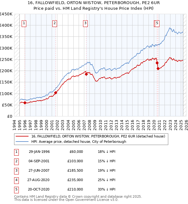 16, FALLOWFIELD, ORTON WISTOW, PETERBOROUGH, PE2 6UR: Price paid vs HM Land Registry's House Price Index